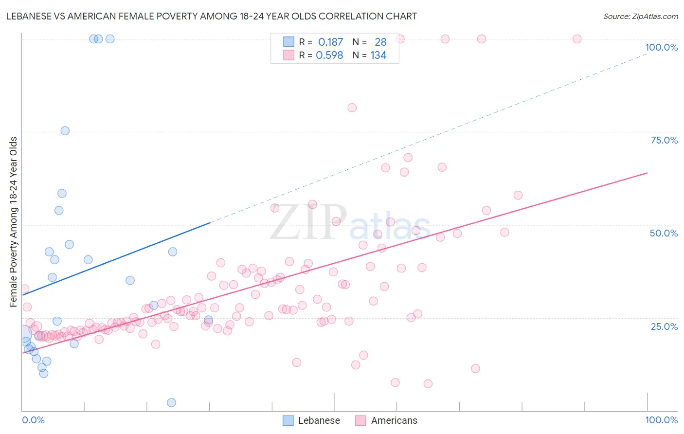 Lebanese vs American Female Poverty Among 18-24 Year Olds