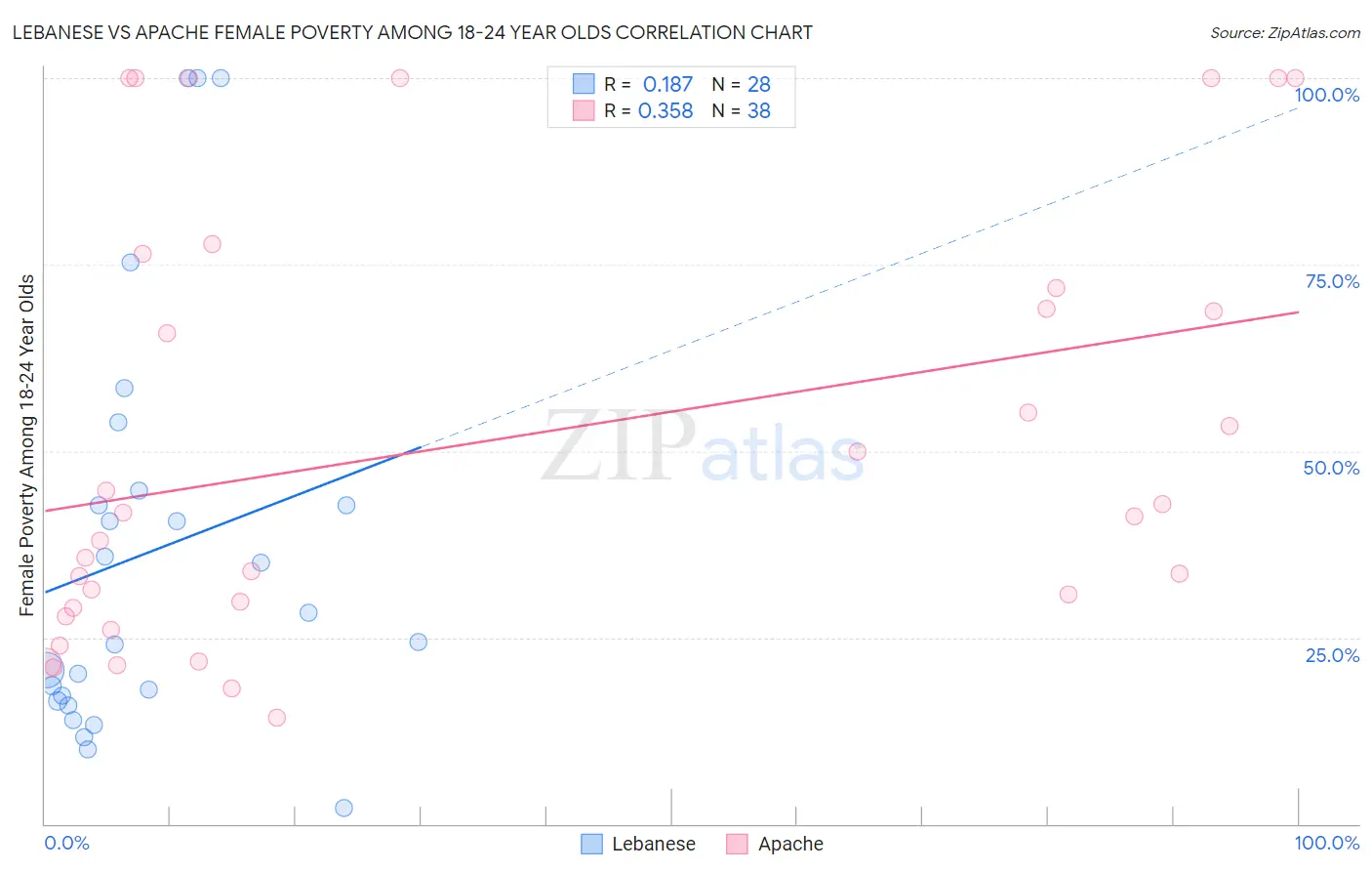 Lebanese vs Apache Female Poverty Among 18-24 Year Olds