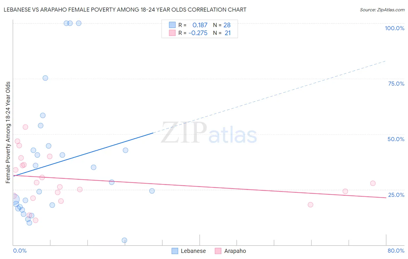 Lebanese vs Arapaho Female Poverty Among 18-24 Year Olds