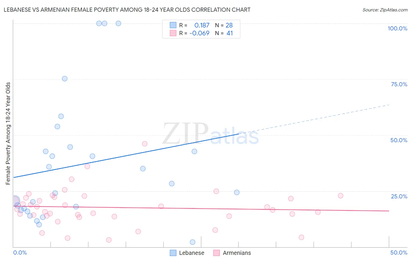 Lebanese vs Armenian Female Poverty Among 18-24 Year Olds