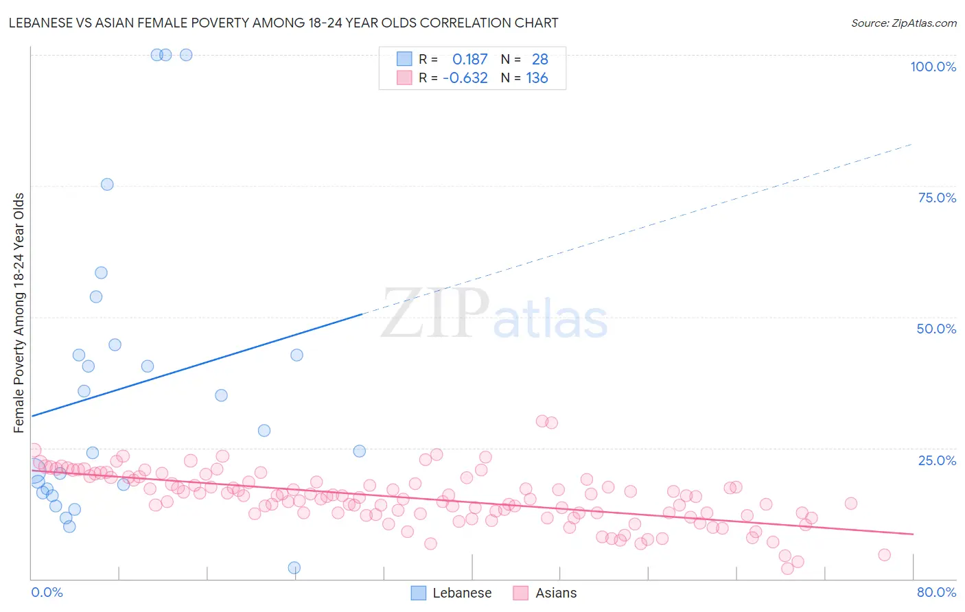 Lebanese vs Asian Female Poverty Among 18-24 Year Olds