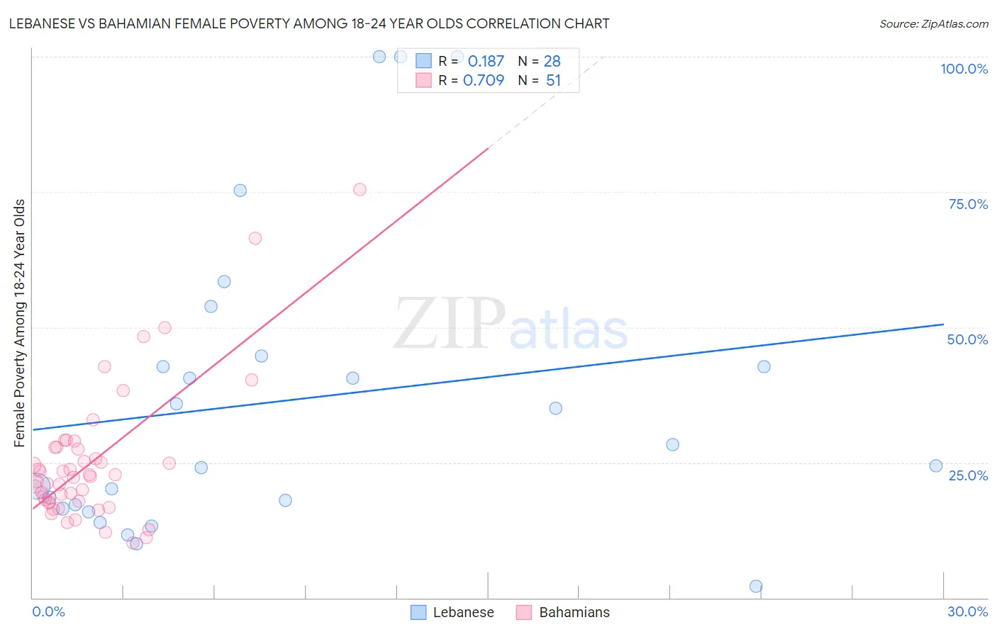 Lebanese vs Bahamian Female Poverty Among 18-24 Year Olds