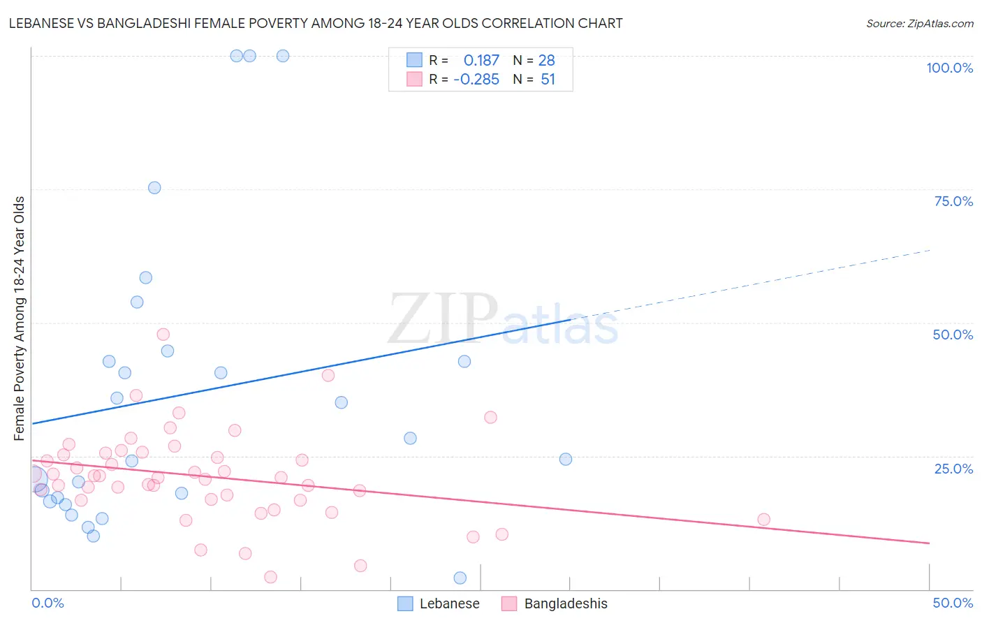 Lebanese vs Bangladeshi Female Poverty Among 18-24 Year Olds
