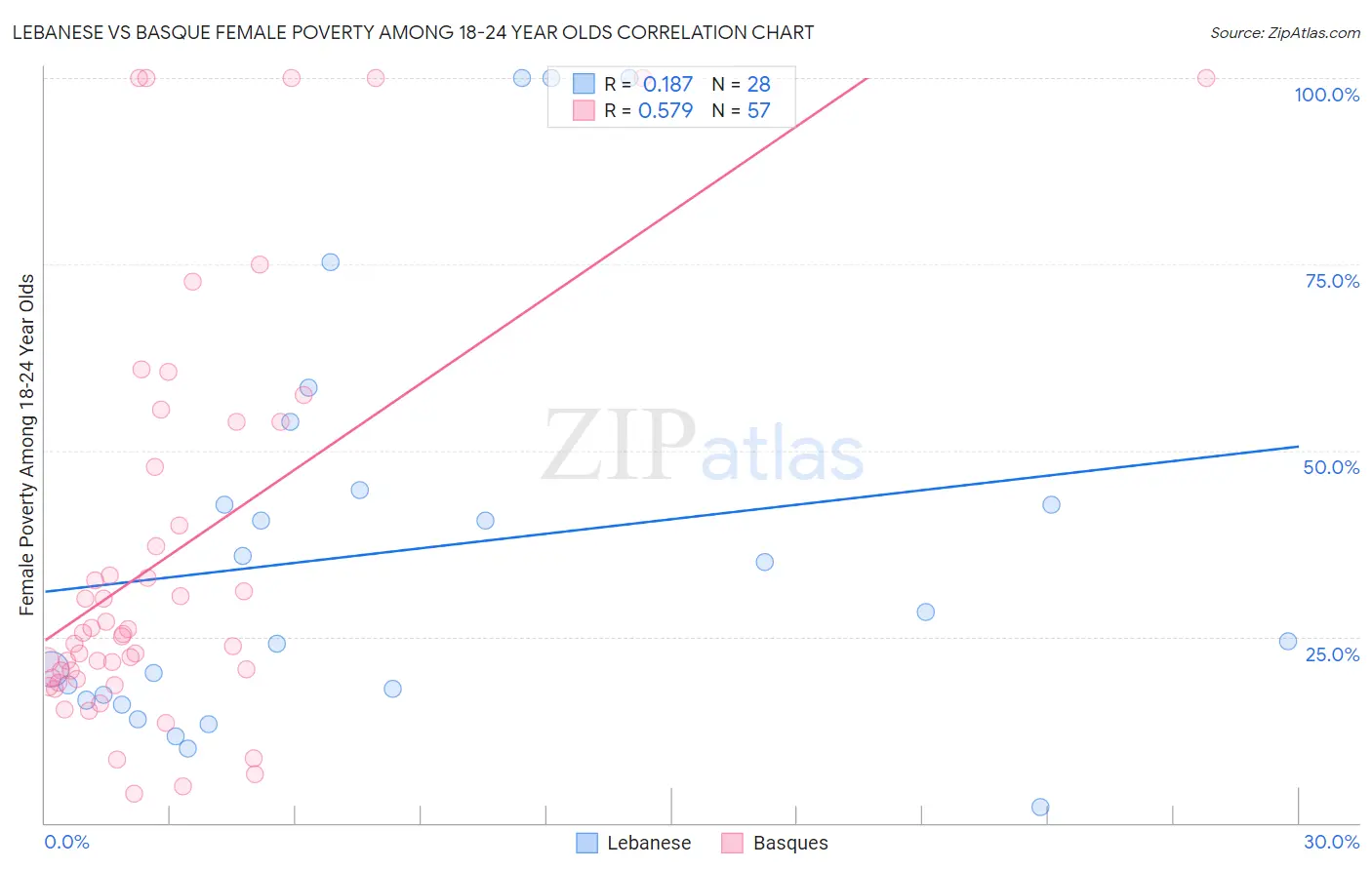 Lebanese vs Basque Female Poverty Among 18-24 Year Olds