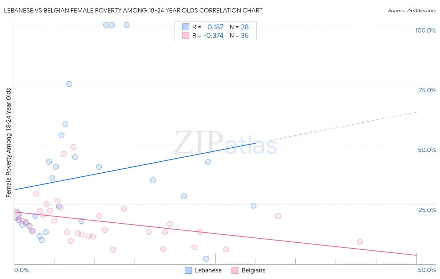 Lebanese vs Belgian Female Poverty Among 18-24 Year Olds