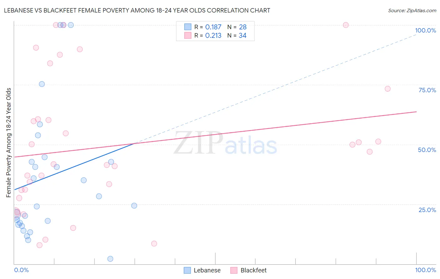 Lebanese vs Blackfeet Female Poverty Among 18-24 Year Olds