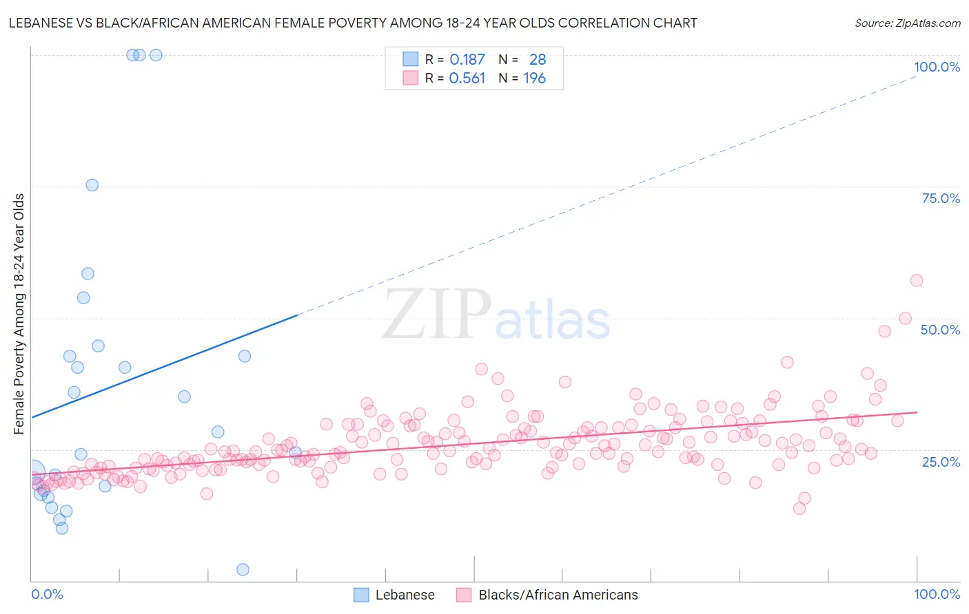 Lebanese vs Black/African American Female Poverty Among 18-24 Year Olds