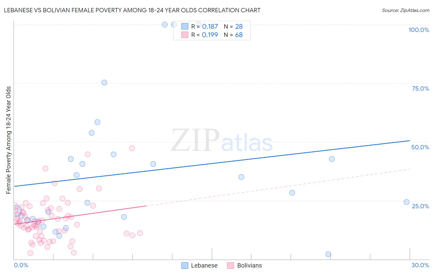 Lebanese vs Bolivian Female Poverty Among 18-24 Year Olds