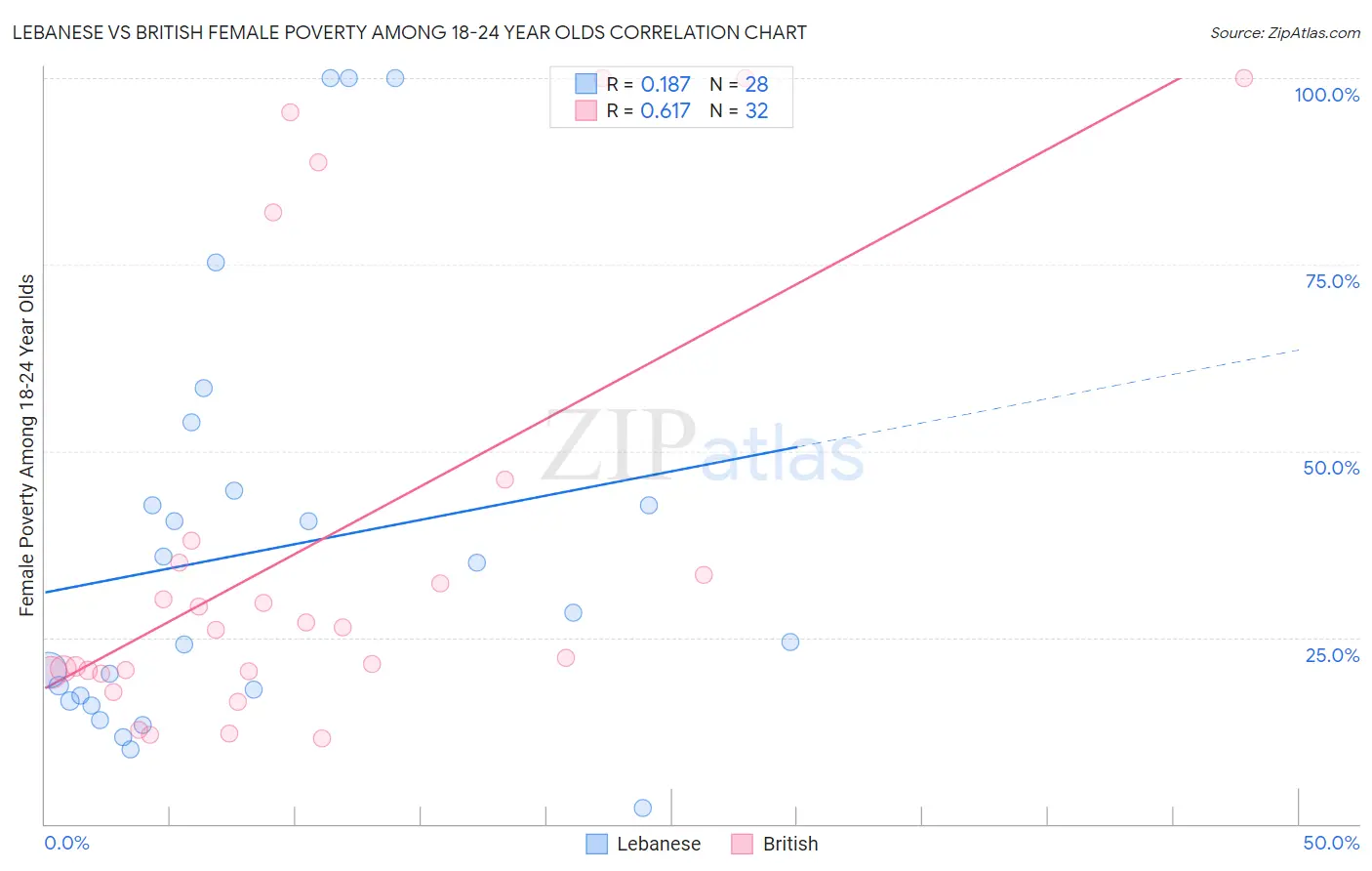 Lebanese vs British Female Poverty Among 18-24 Year Olds