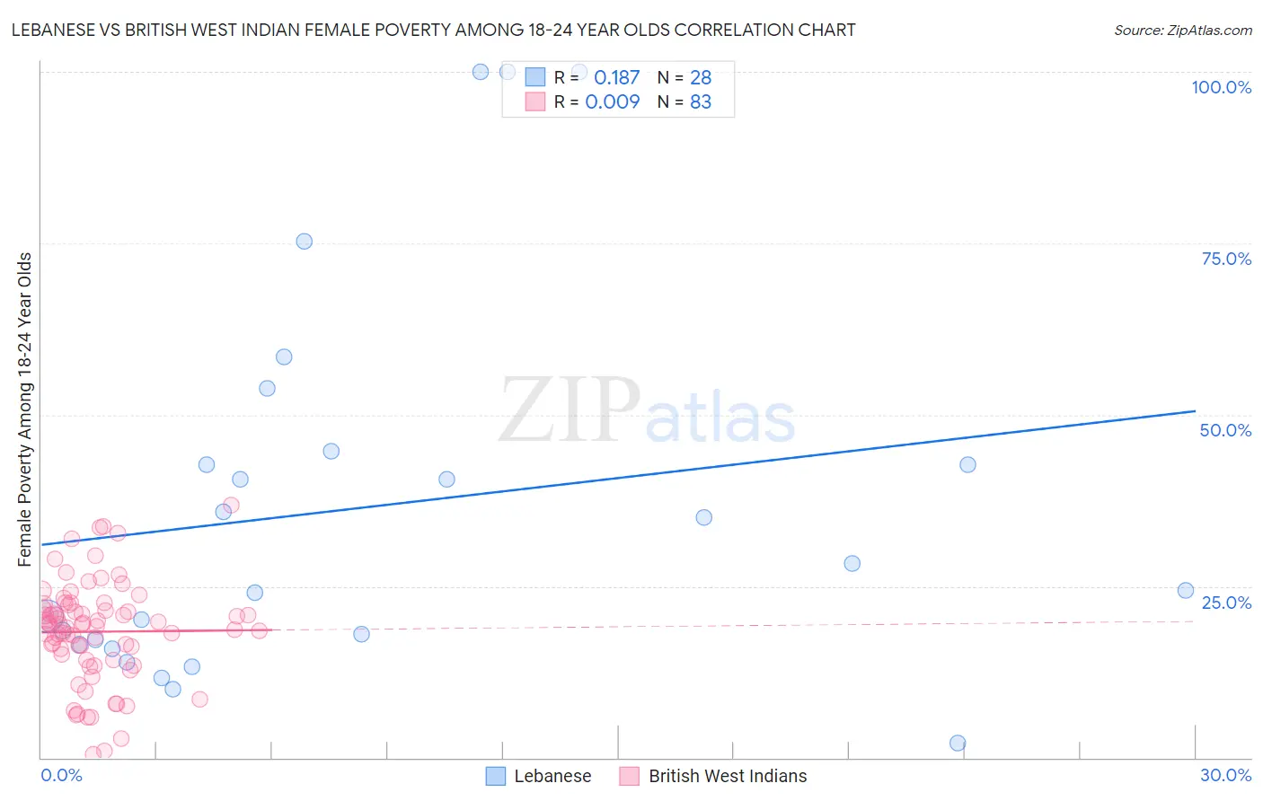 Lebanese vs British West Indian Female Poverty Among 18-24 Year Olds