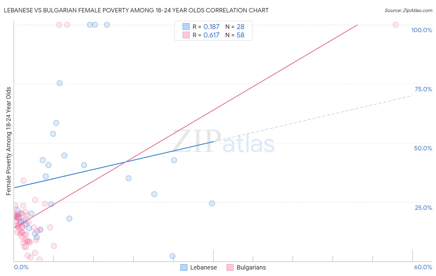 Lebanese vs Bulgarian Female Poverty Among 18-24 Year Olds