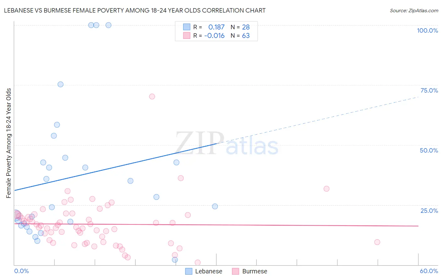 Lebanese vs Burmese Female Poverty Among 18-24 Year Olds