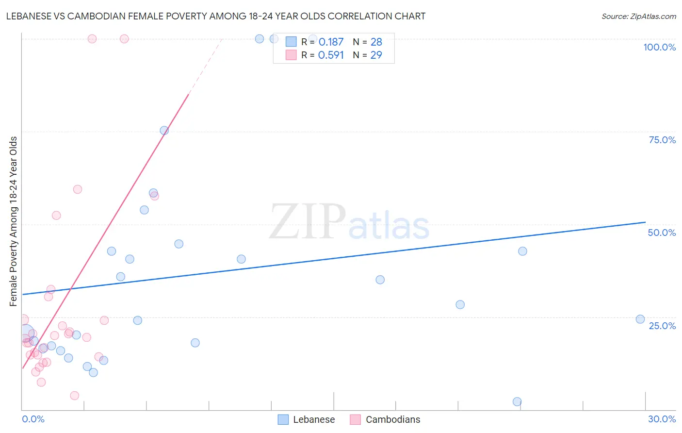 Lebanese vs Cambodian Female Poverty Among 18-24 Year Olds