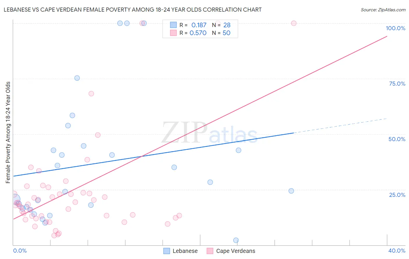 Lebanese vs Cape Verdean Female Poverty Among 18-24 Year Olds