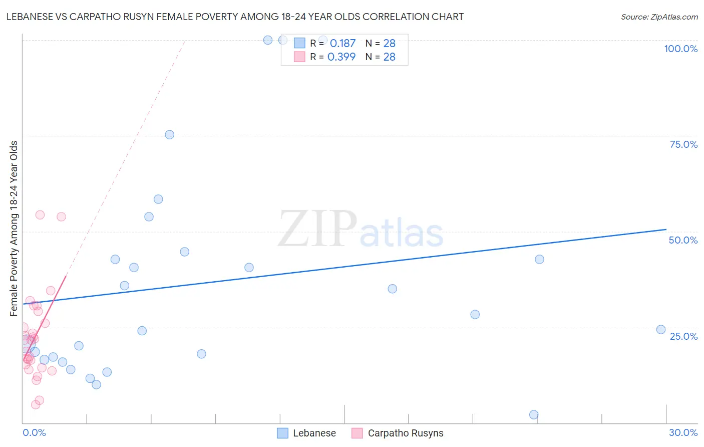 Lebanese vs Carpatho Rusyn Female Poverty Among 18-24 Year Olds