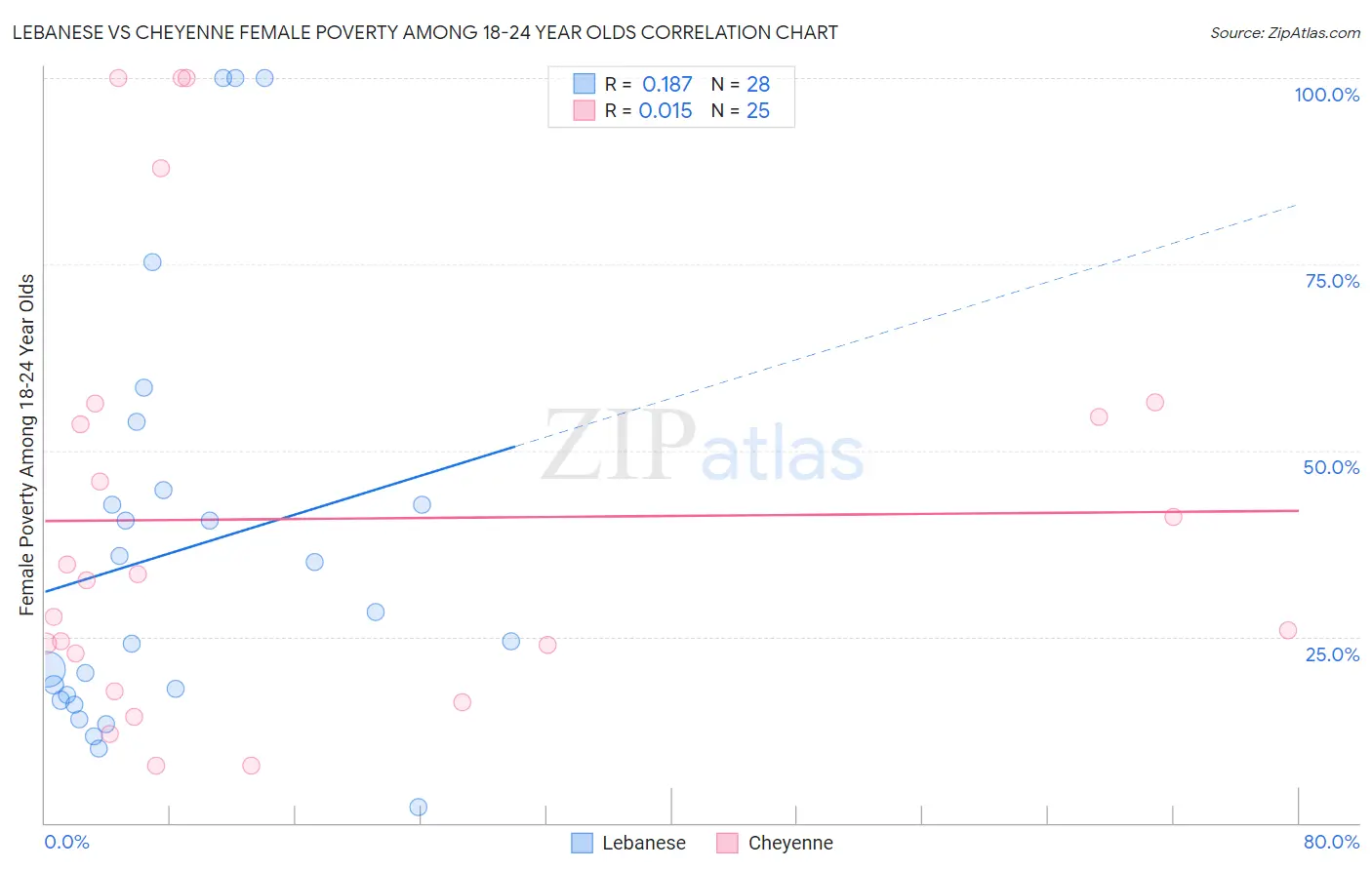 Lebanese vs Cheyenne Female Poverty Among 18-24 Year Olds