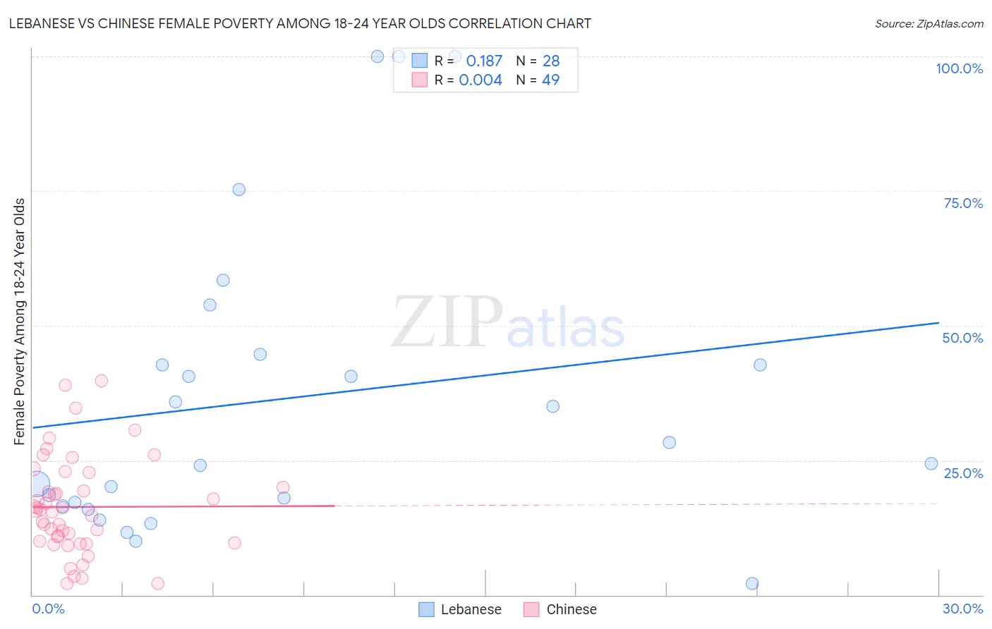 Lebanese vs Chinese Female Poverty Among 18-24 Year Olds