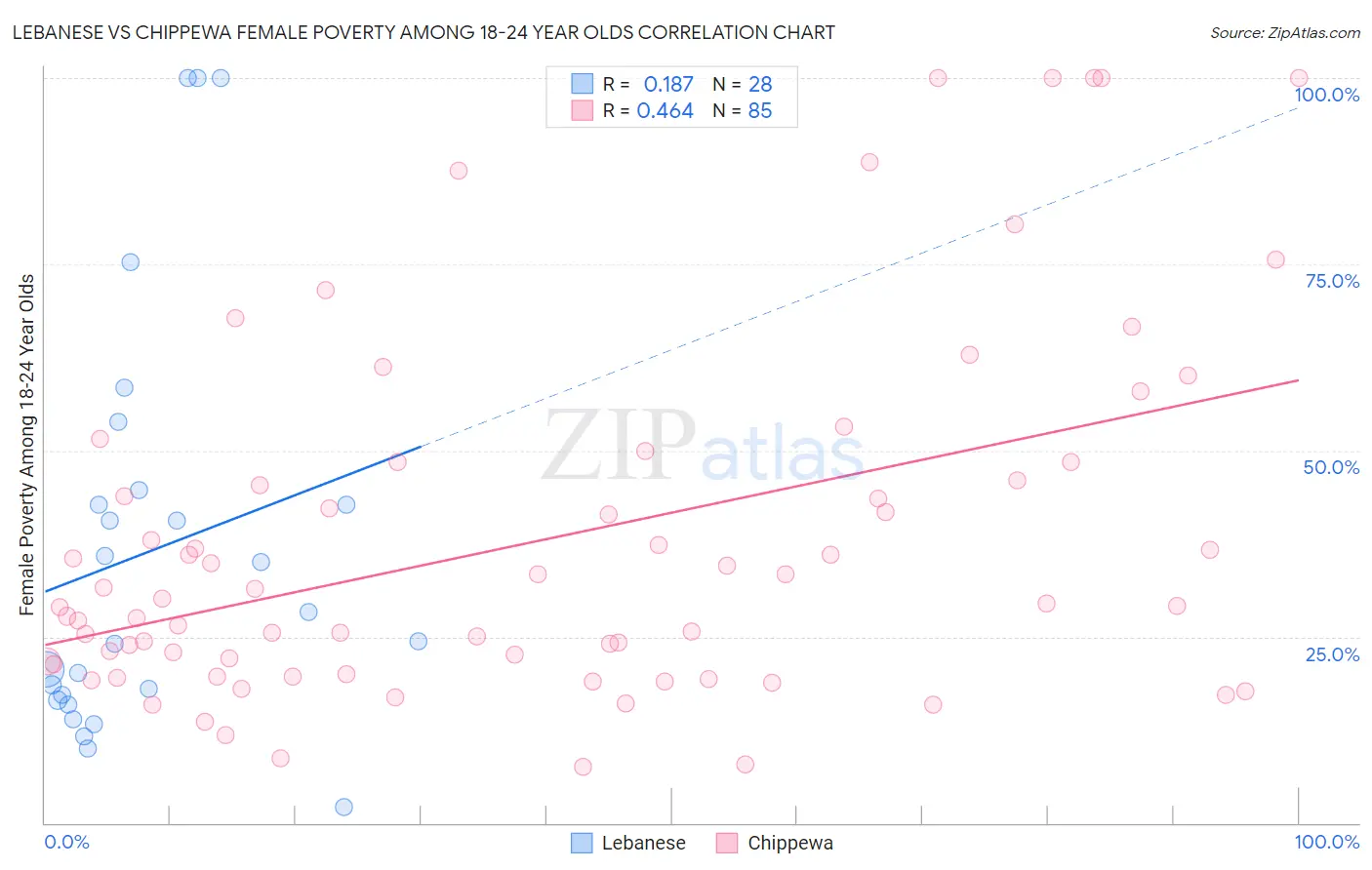 Lebanese vs Chippewa Female Poverty Among 18-24 Year Olds