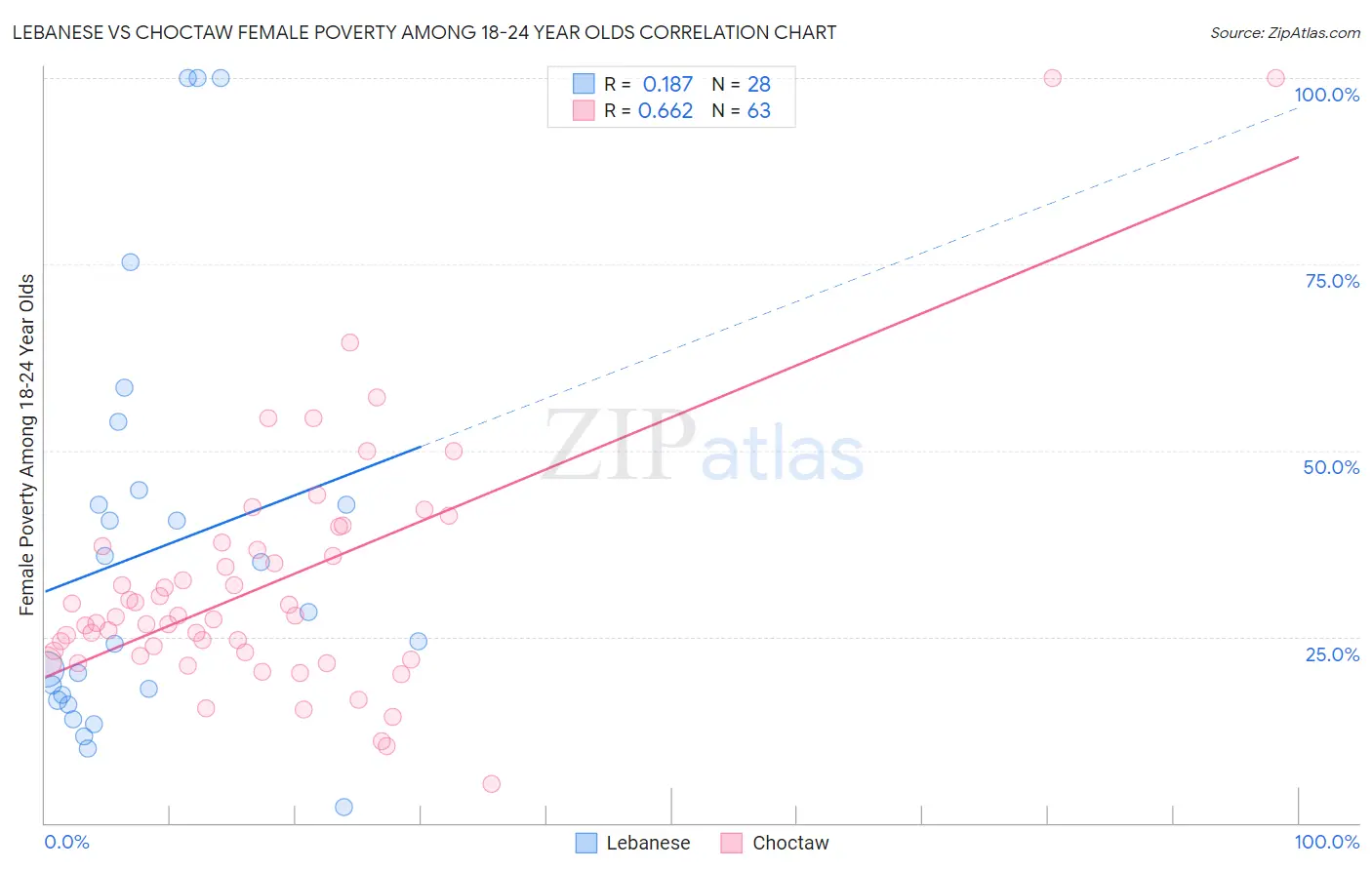 Lebanese vs Choctaw Female Poverty Among 18-24 Year Olds