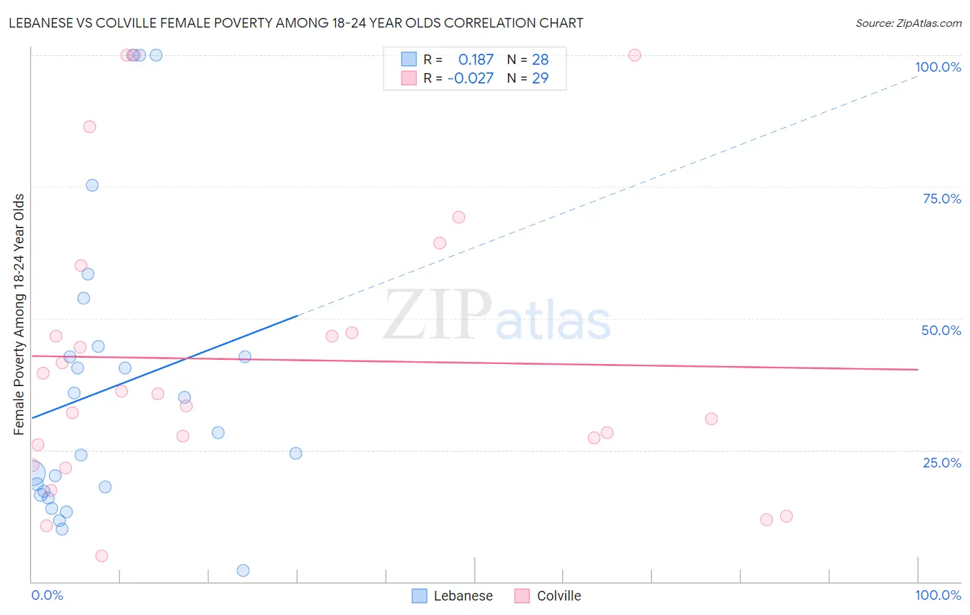 Lebanese vs Colville Female Poverty Among 18-24 Year Olds