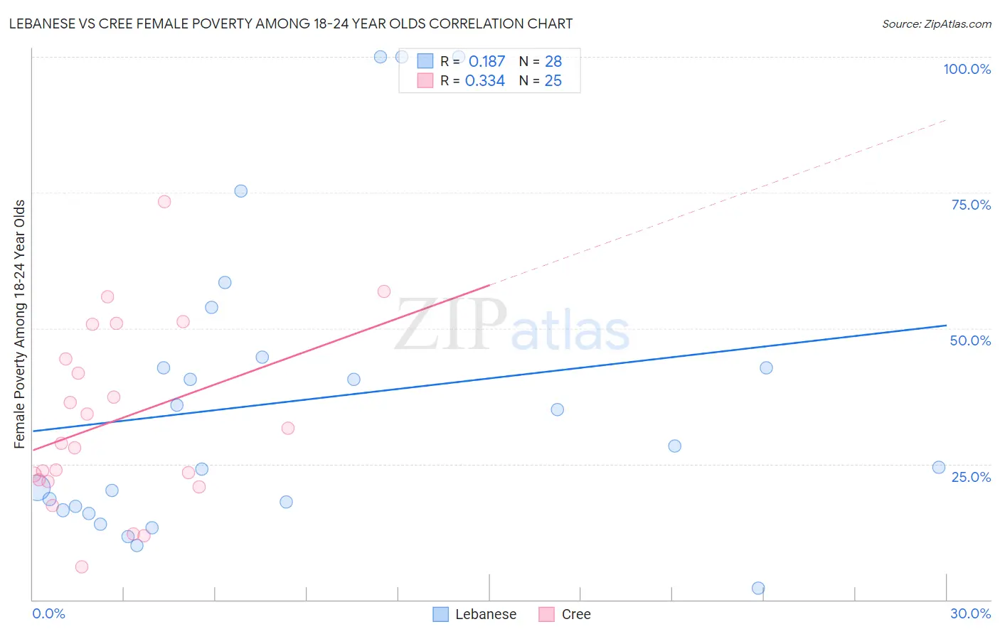 Lebanese vs Cree Female Poverty Among 18-24 Year Olds