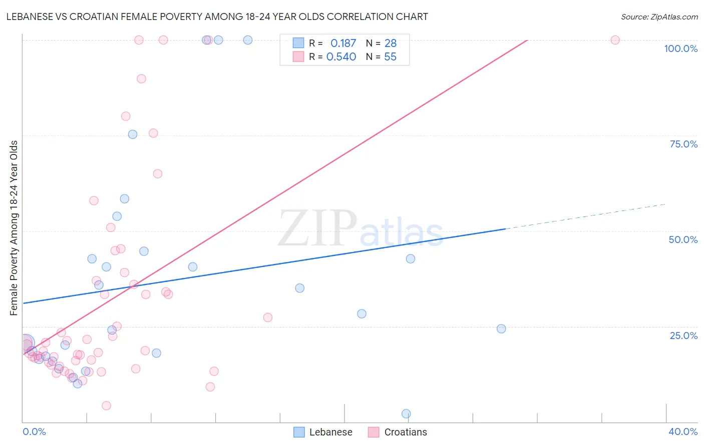 Lebanese vs Croatian Female Poverty Among 18-24 Year Olds