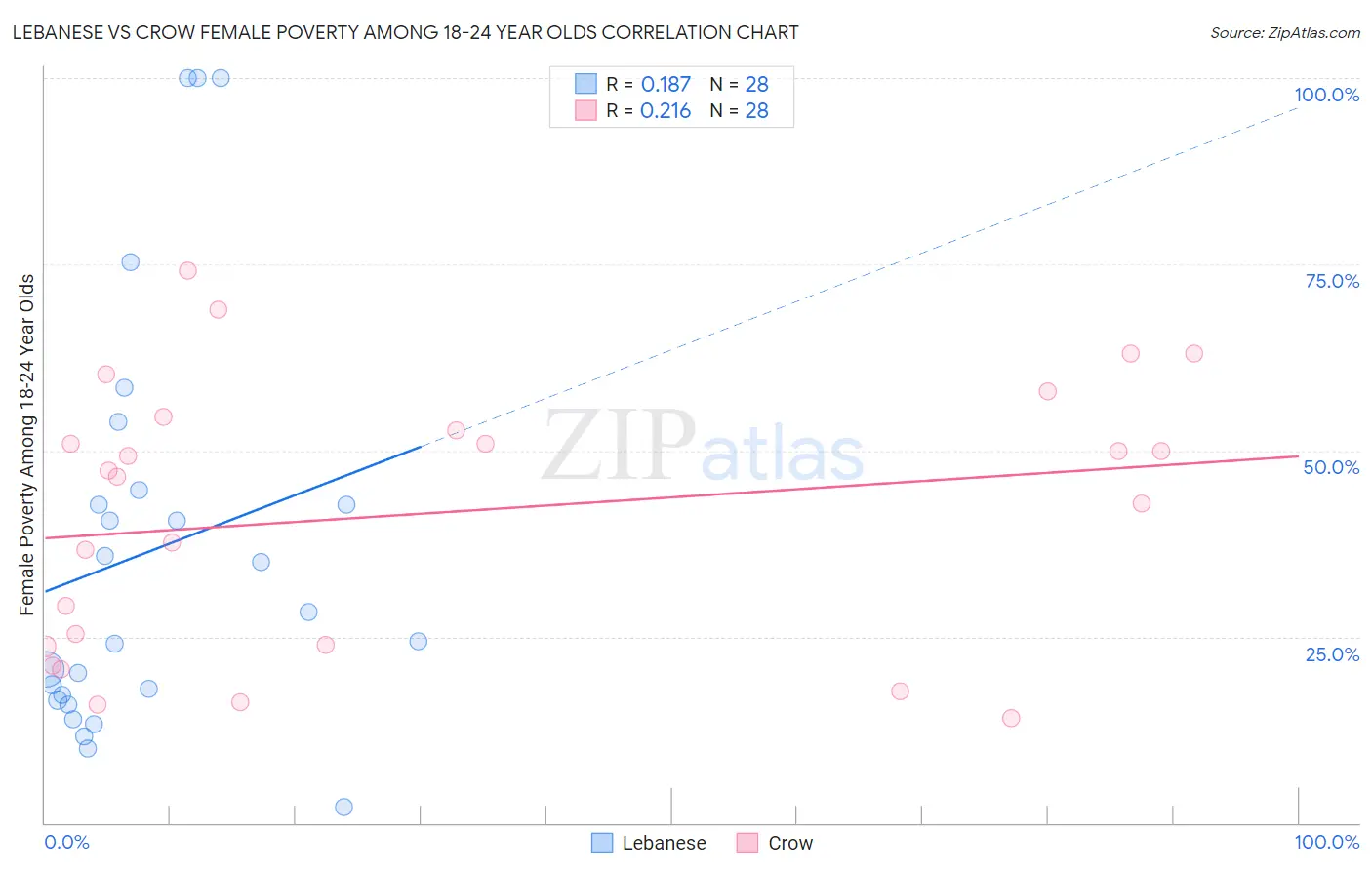 Lebanese vs Crow Female Poverty Among 18-24 Year Olds