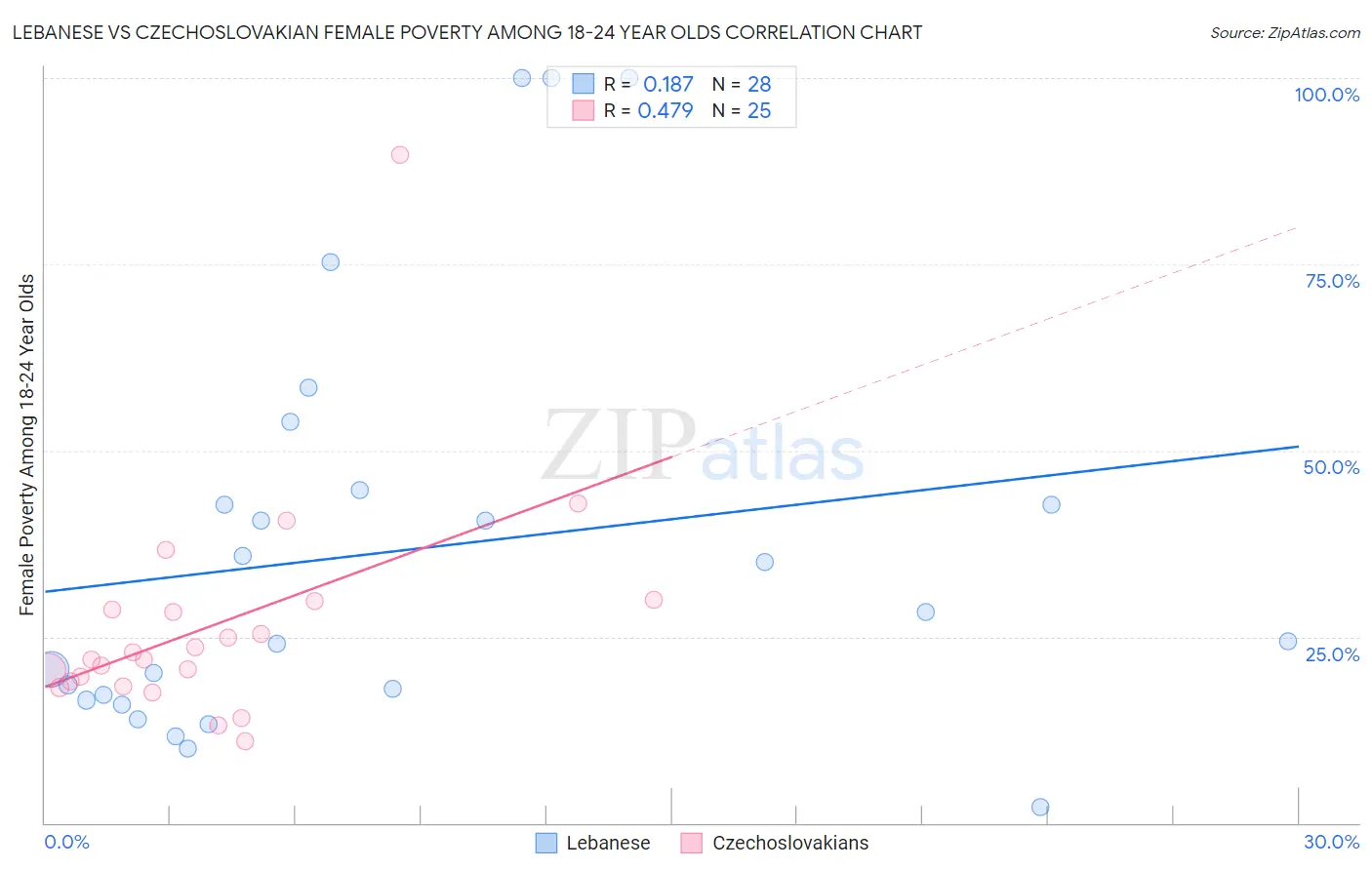 Lebanese vs Czechoslovakian Female Poverty Among 18-24 Year Olds