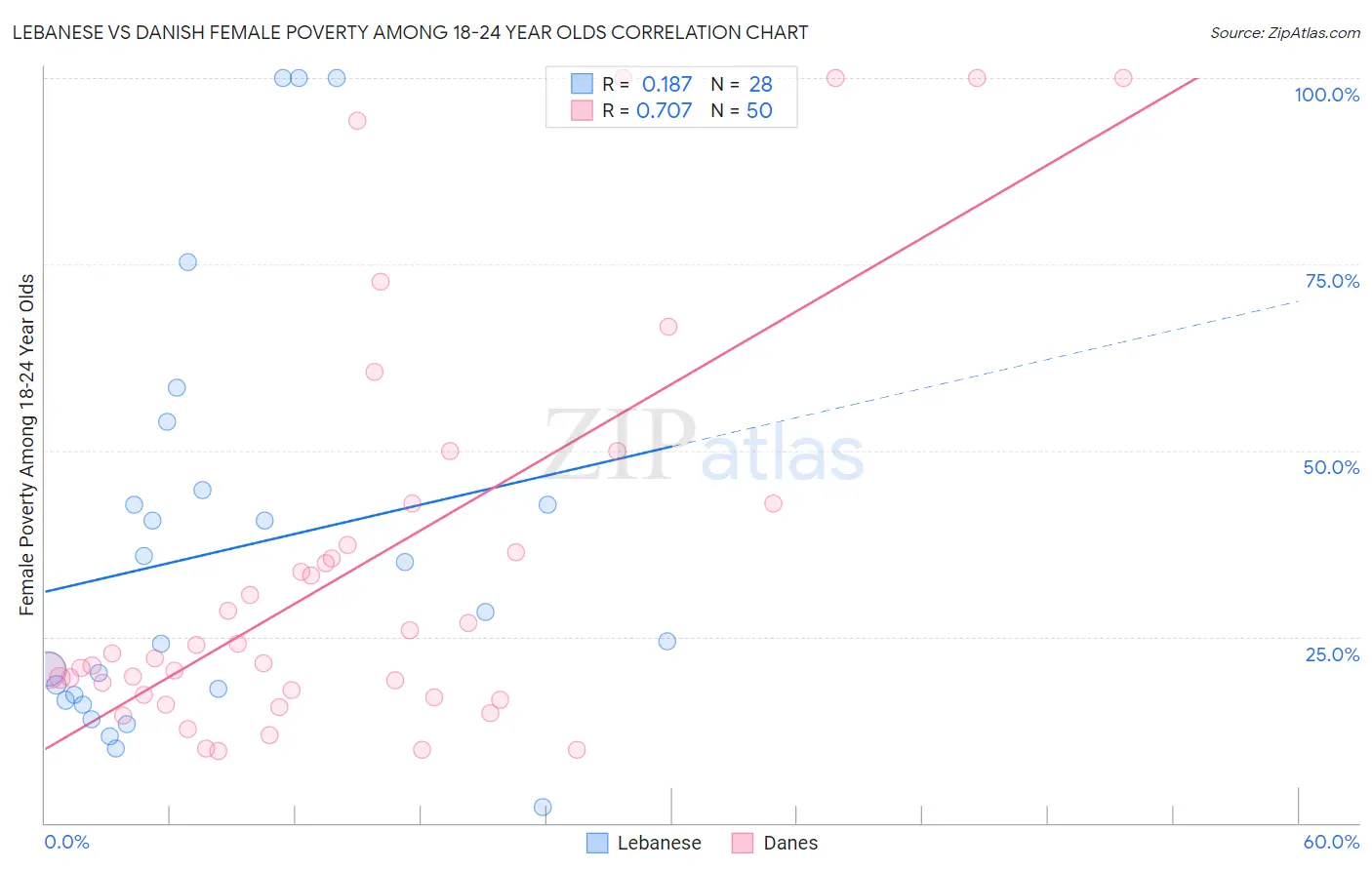 Lebanese vs Danish Female Poverty Among 18-24 Year Olds