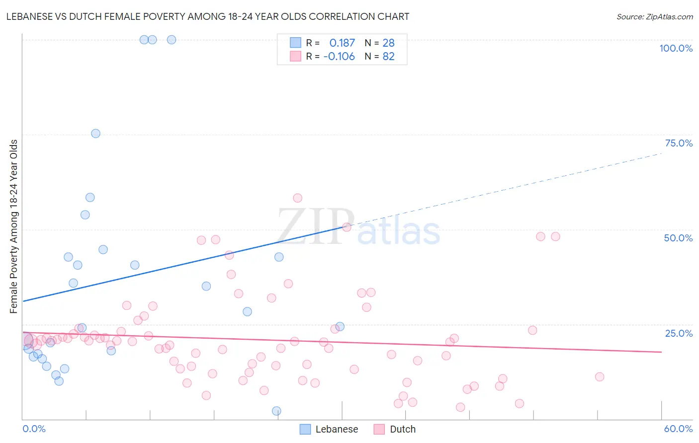 Lebanese vs Dutch Female Poverty Among 18-24 Year Olds