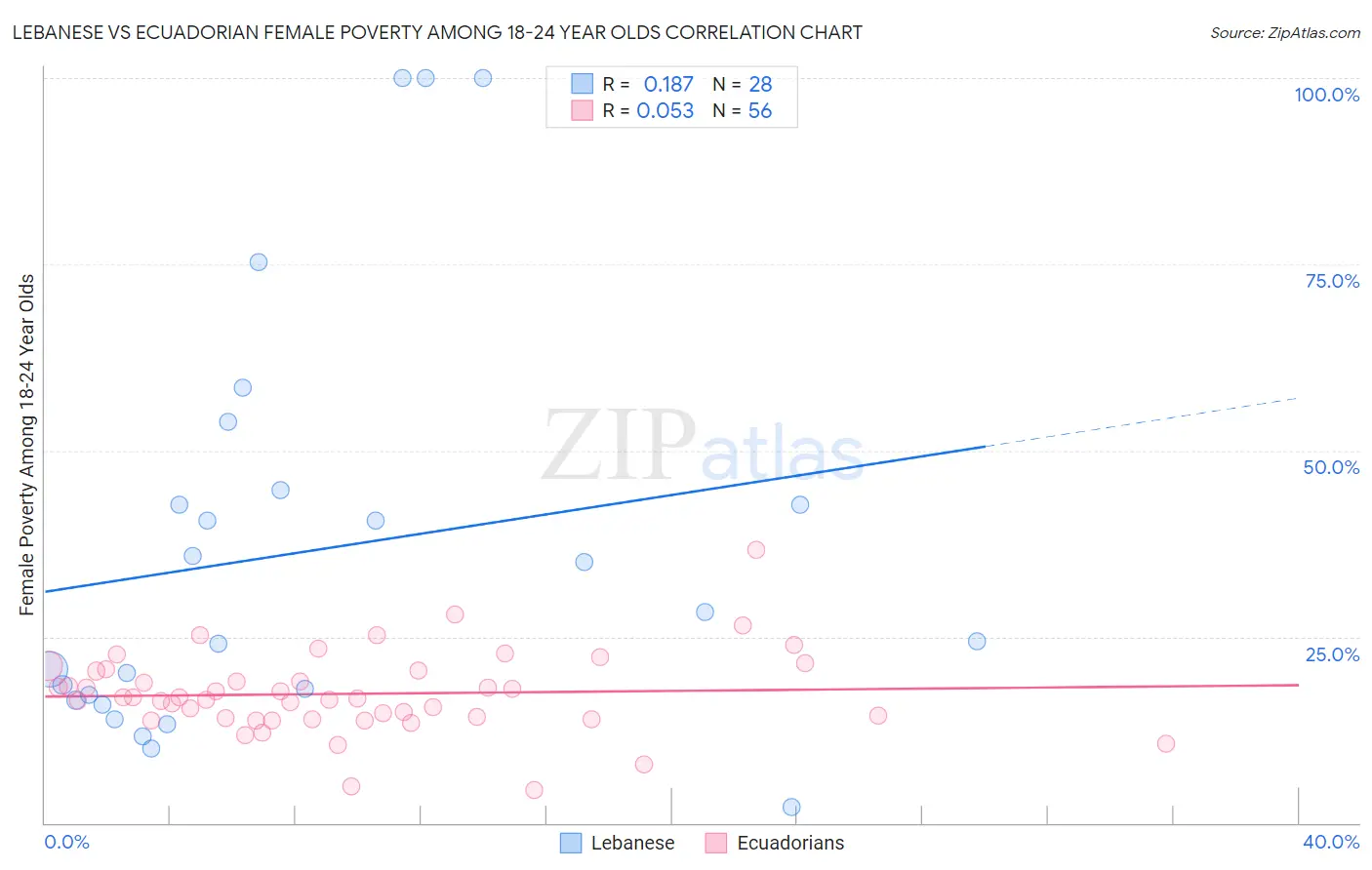 Lebanese vs Ecuadorian Female Poverty Among 18-24 Year Olds