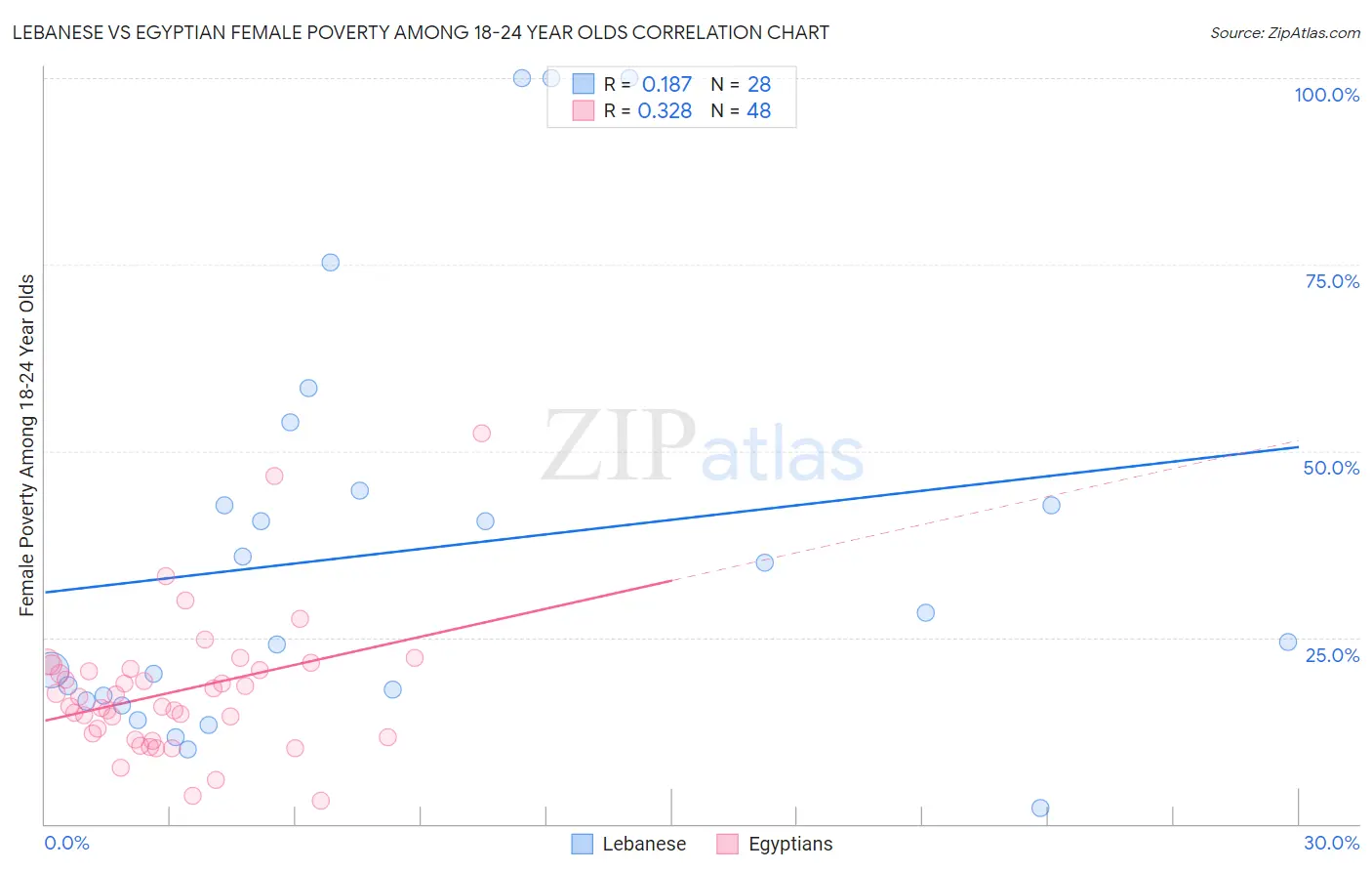 Lebanese vs Egyptian Female Poverty Among 18-24 Year Olds