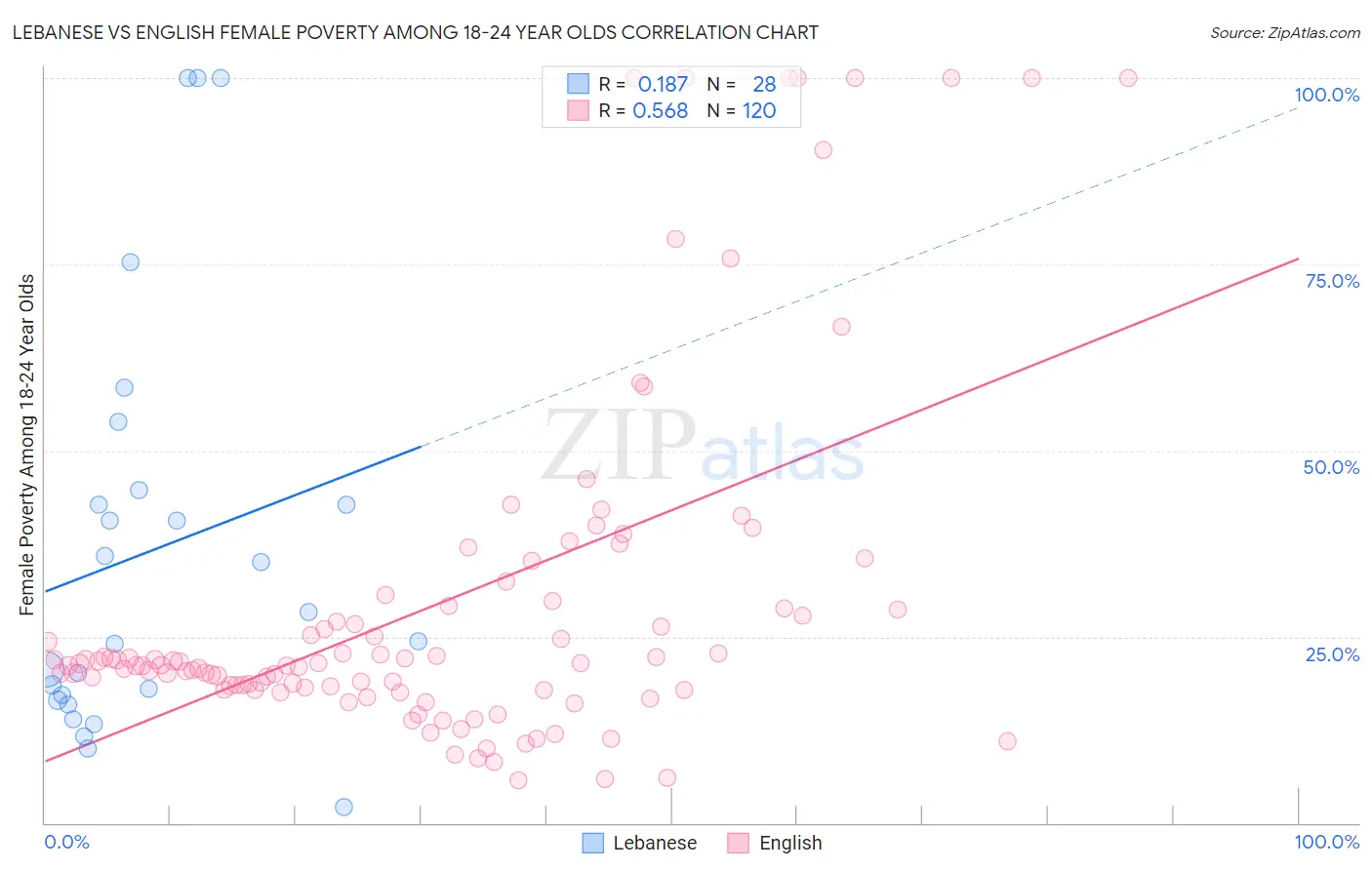 Lebanese vs English Female Poverty Among 18-24 Year Olds