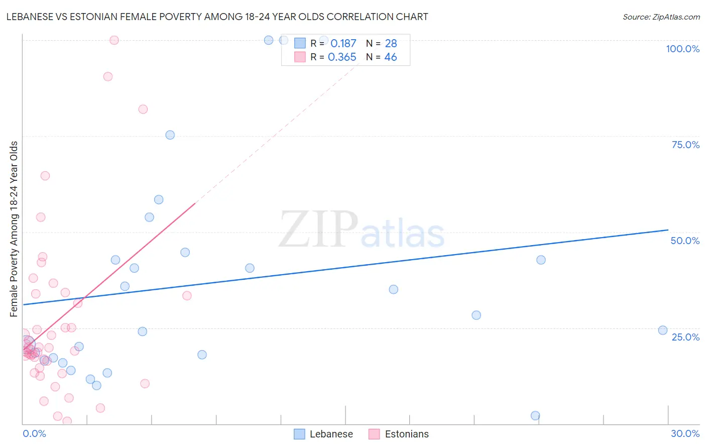 Lebanese vs Estonian Female Poverty Among 18-24 Year Olds