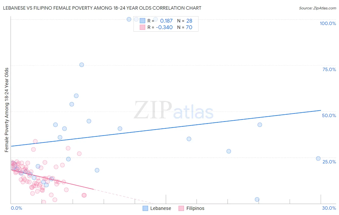 Lebanese vs Filipino Female Poverty Among 18-24 Year Olds