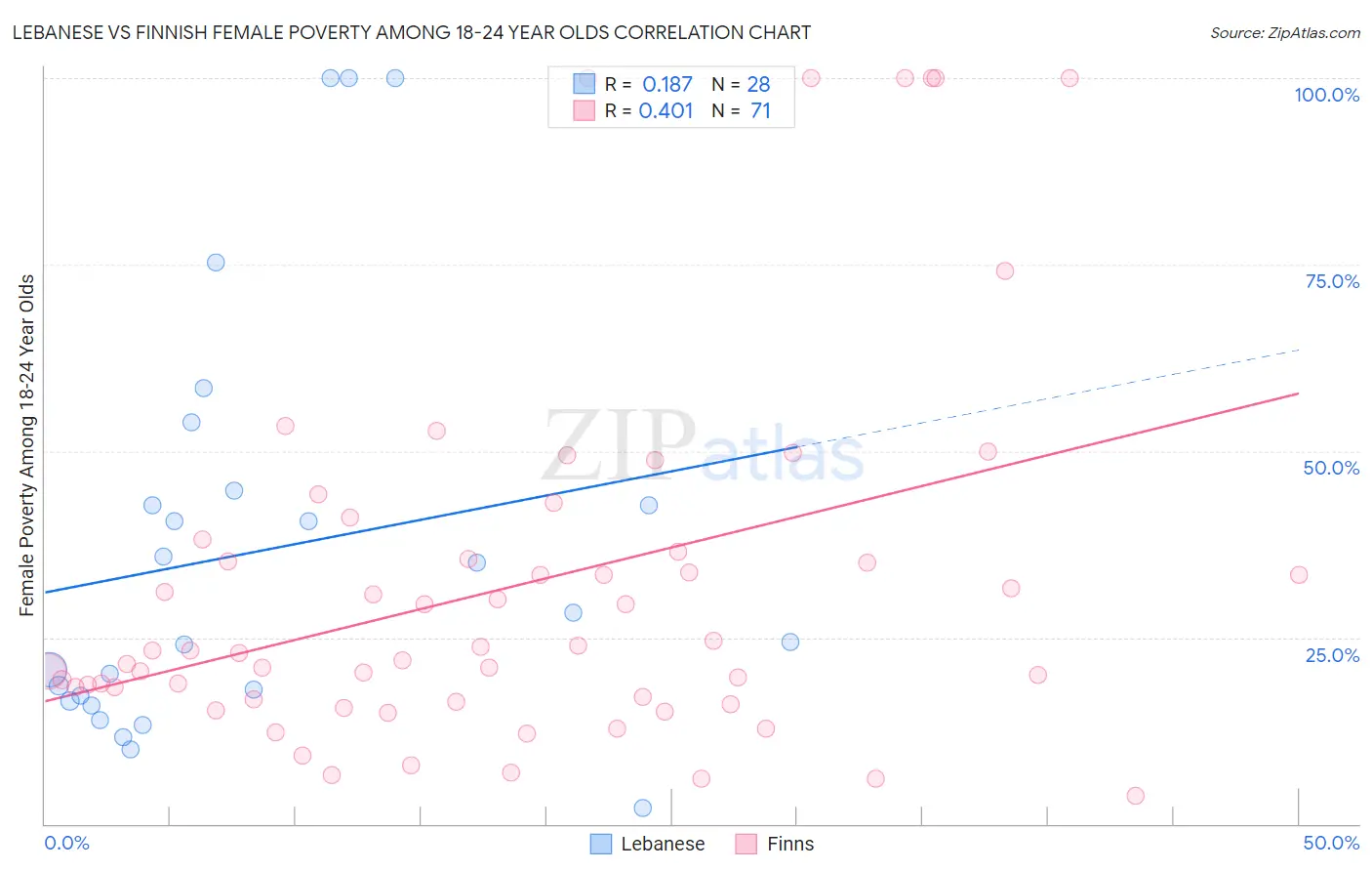 Lebanese vs Finnish Female Poverty Among 18-24 Year Olds