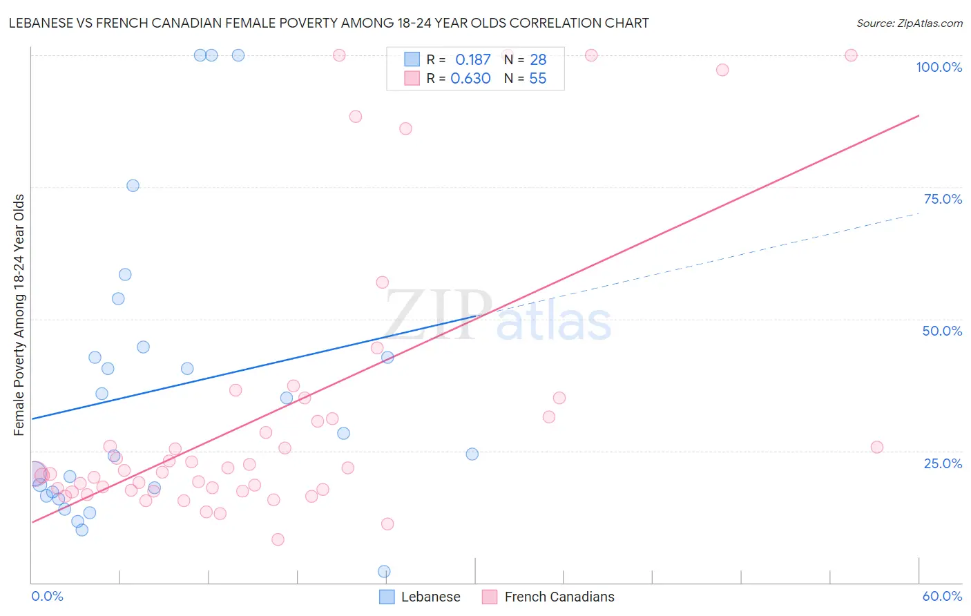 Lebanese vs French Canadian Female Poverty Among 18-24 Year Olds