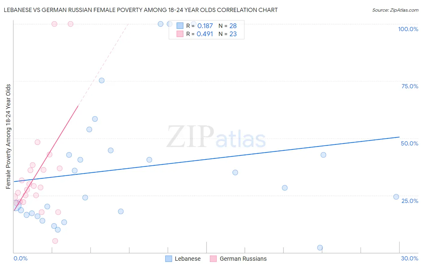 Lebanese vs German Russian Female Poverty Among 18-24 Year Olds