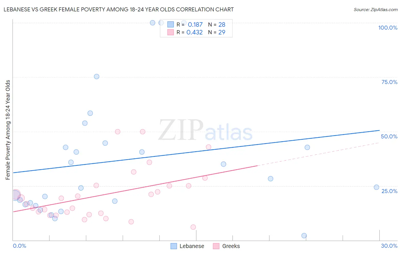 Lebanese vs Greek Female Poverty Among 18-24 Year Olds
