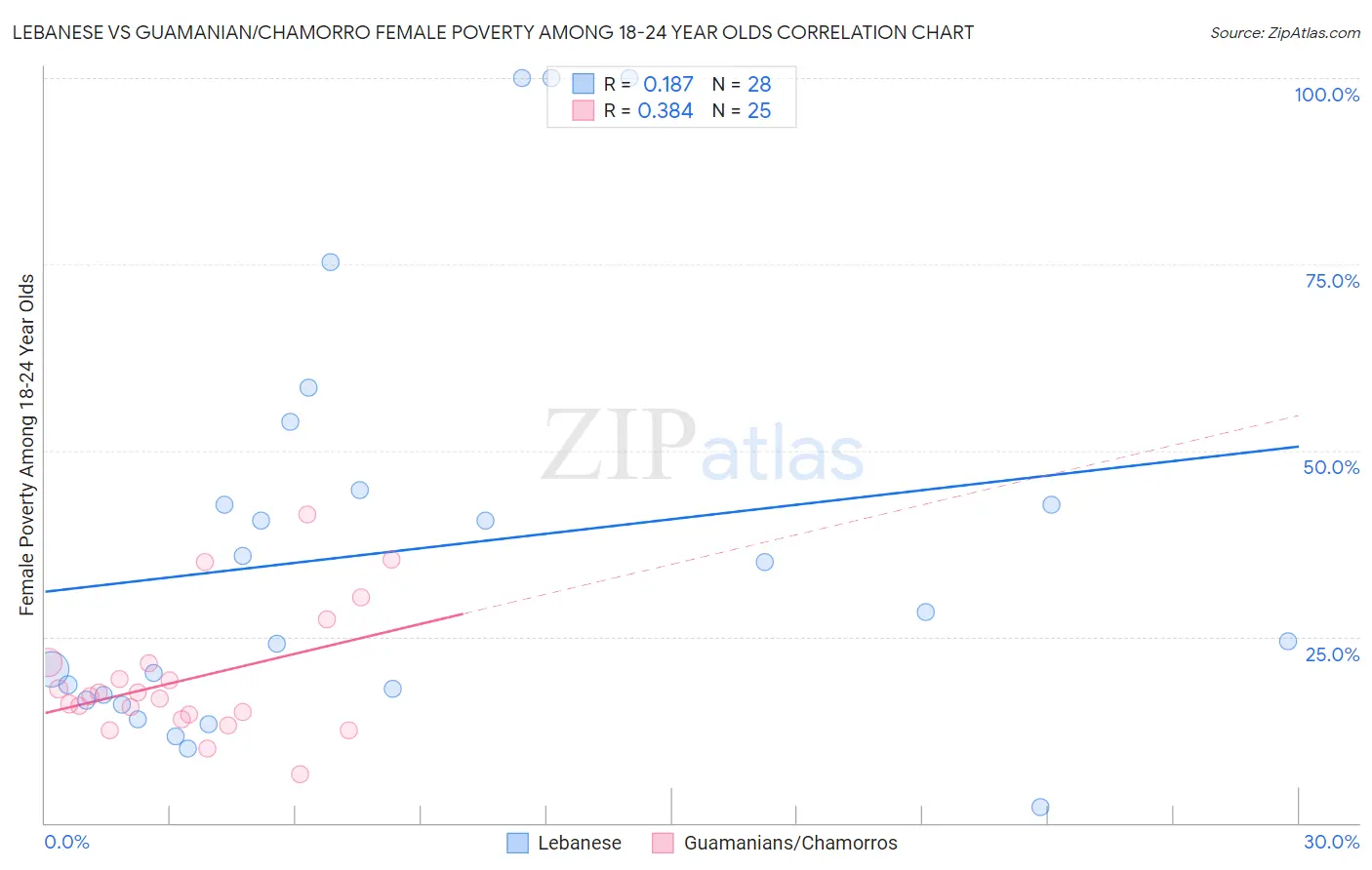 Lebanese vs Guamanian/Chamorro Female Poverty Among 18-24 Year Olds