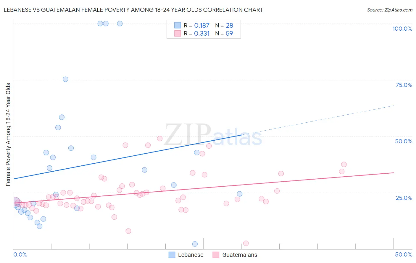 Lebanese vs Guatemalan Female Poverty Among 18-24 Year Olds