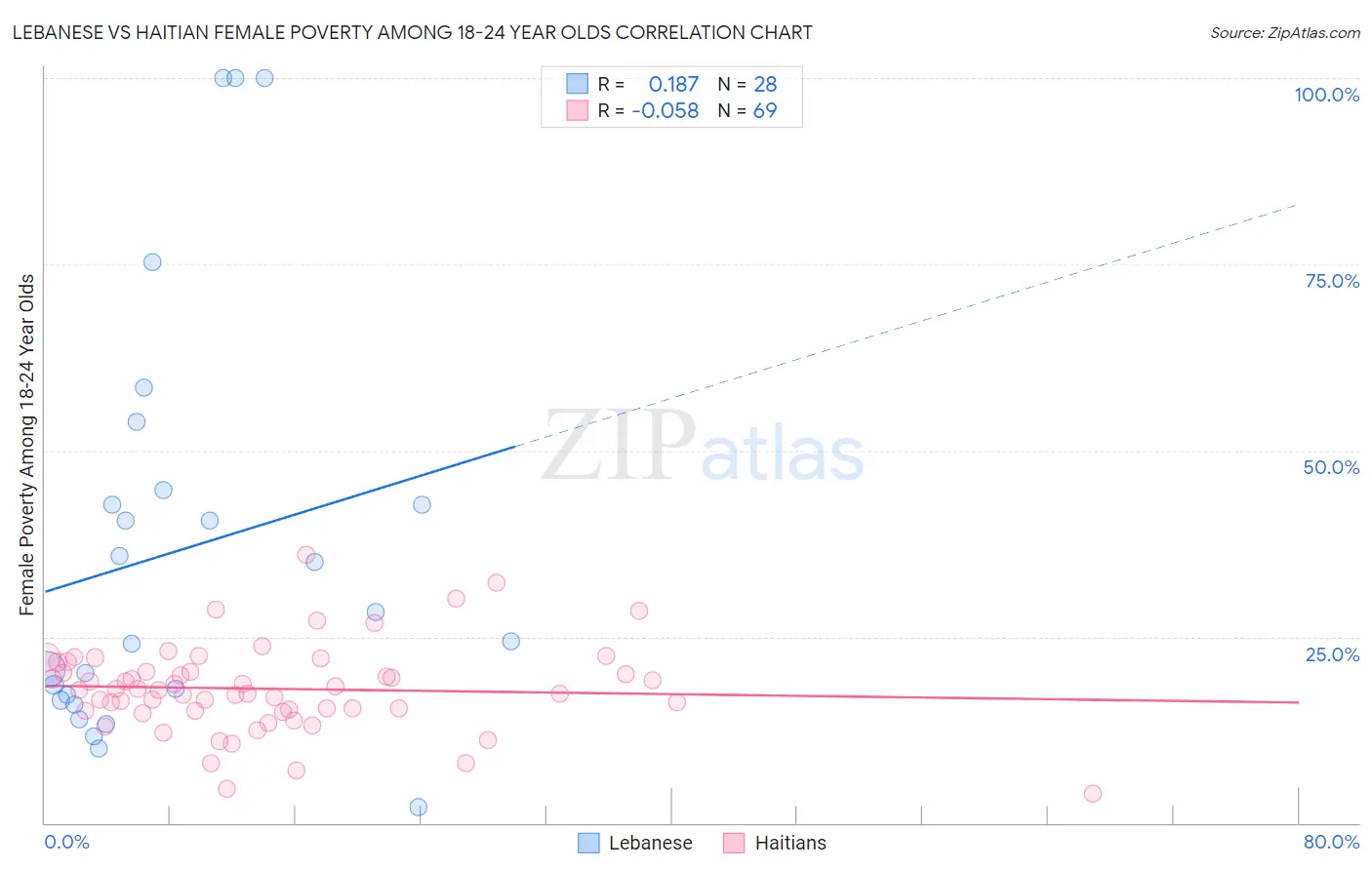 Lebanese vs Haitian Female Poverty Among 18-24 Year Olds