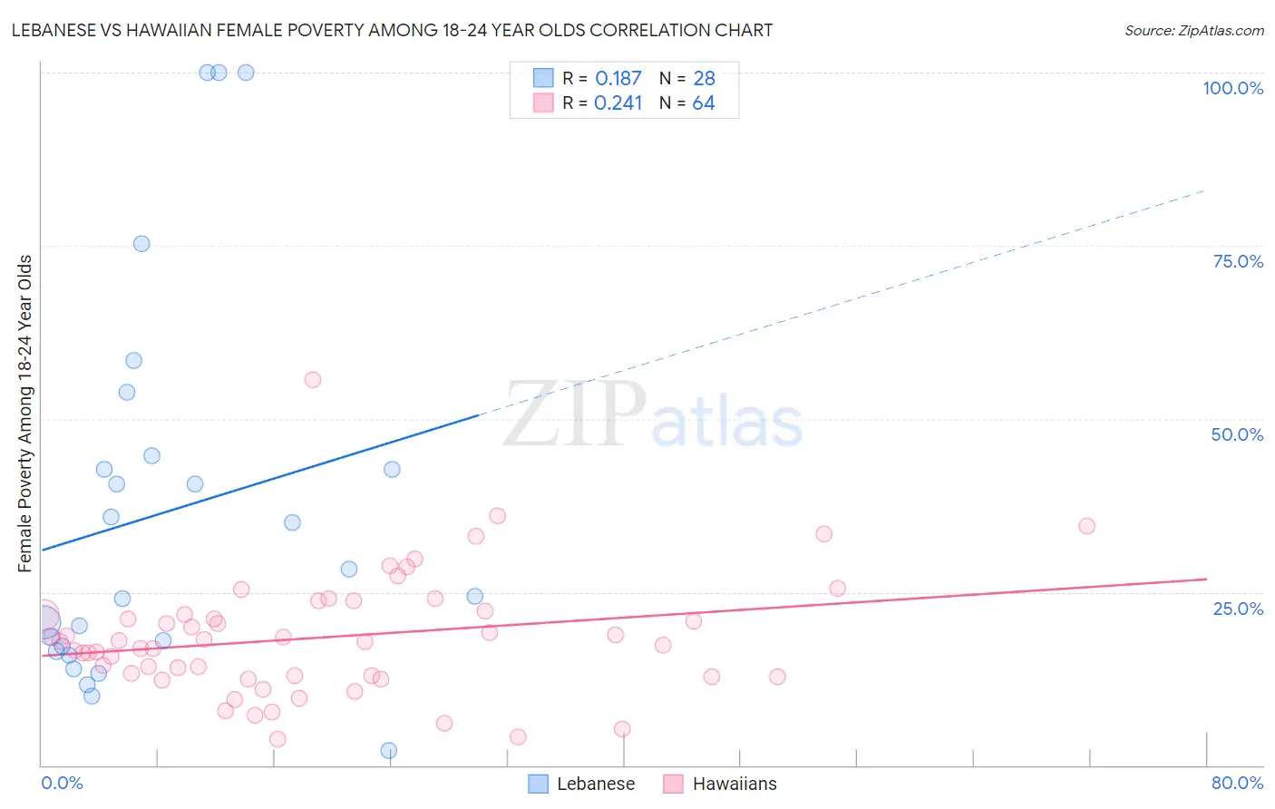 Lebanese vs Hawaiian Female Poverty Among 18-24 Year Olds