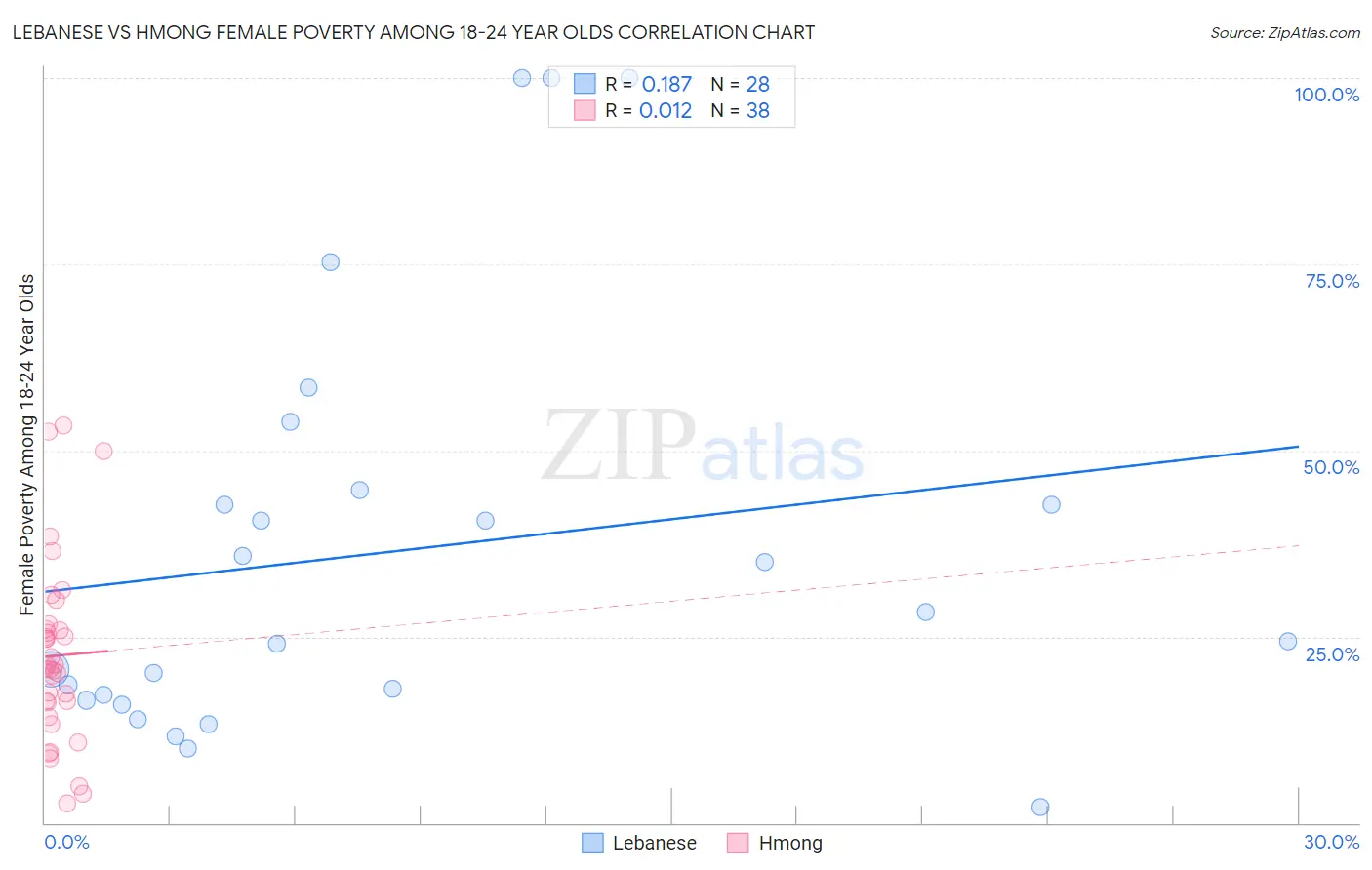 Lebanese vs Hmong Female Poverty Among 18-24 Year Olds