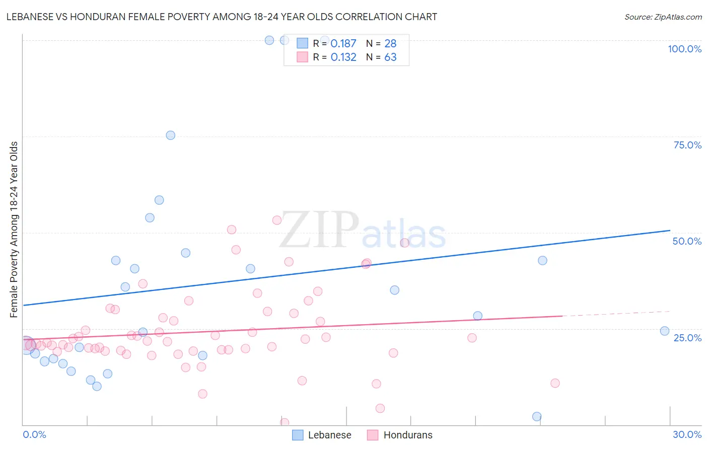 Lebanese vs Honduran Female Poverty Among 18-24 Year Olds