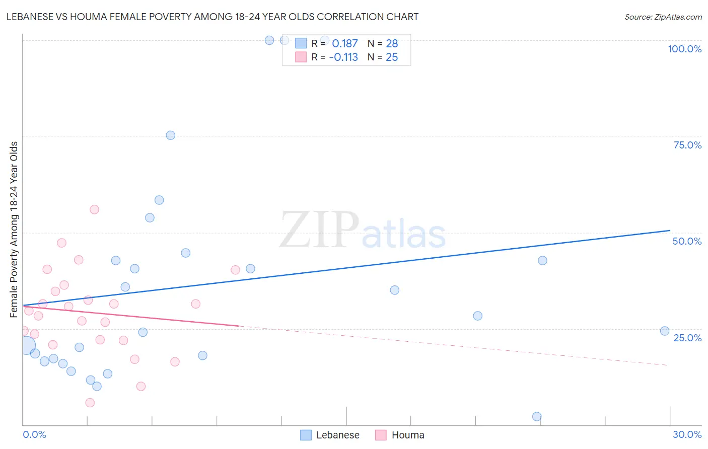 Lebanese vs Houma Female Poverty Among 18-24 Year Olds