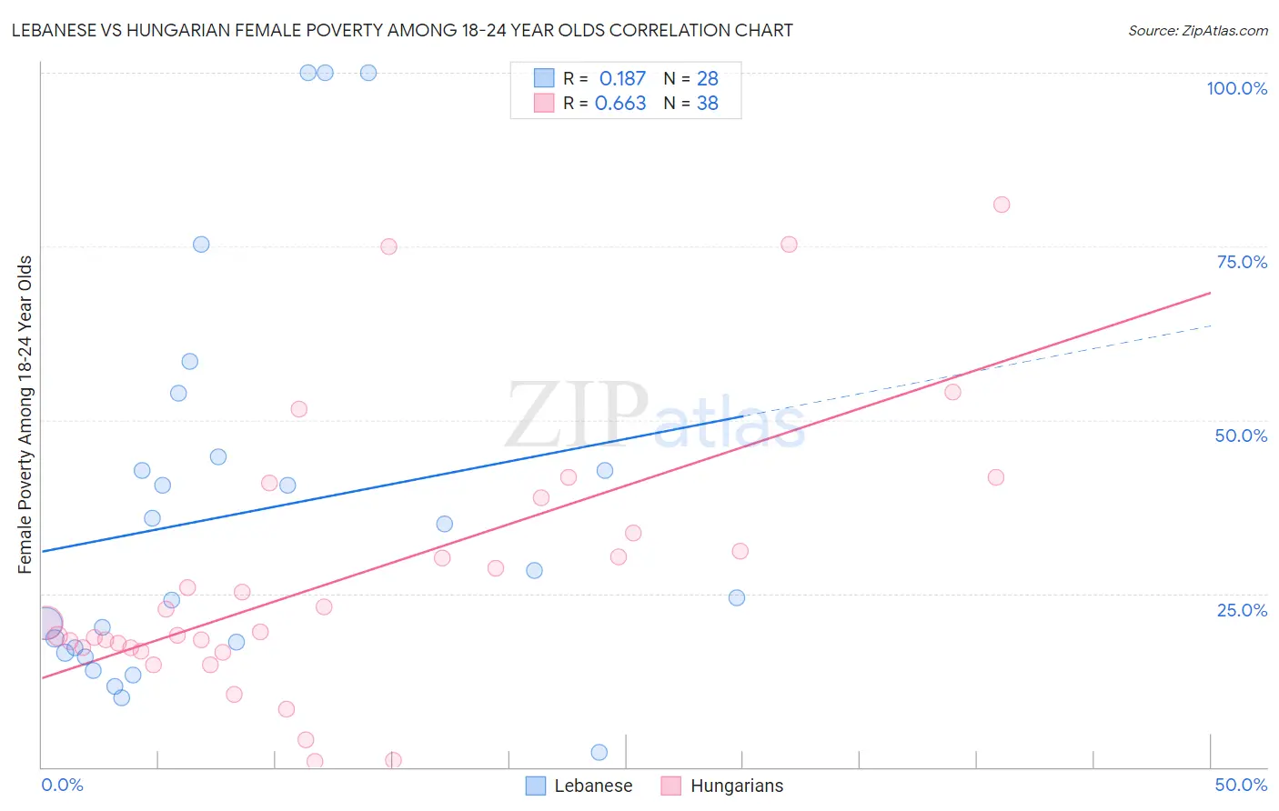 Lebanese vs Hungarian Female Poverty Among 18-24 Year Olds