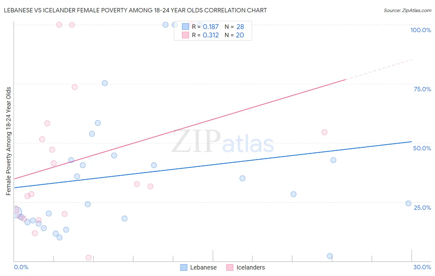Lebanese vs Icelander Female Poverty Among 18-24 Year Olds