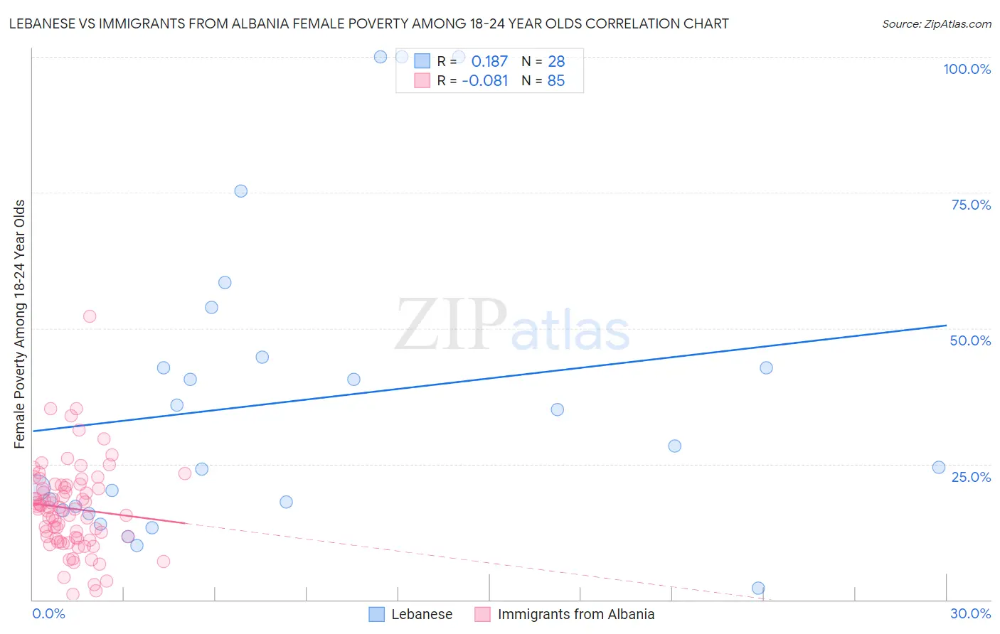 Lebanese vs Immigrants from Albania Female Poverty Among 18-24 Year Olds