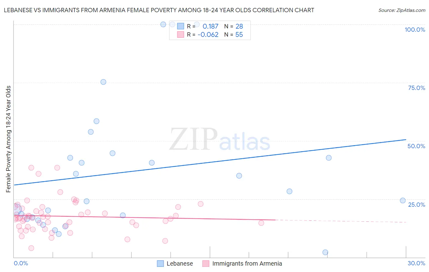 Lebanese vs Immigrants from Armenia Female Poverty Among 18-24 Year Olds